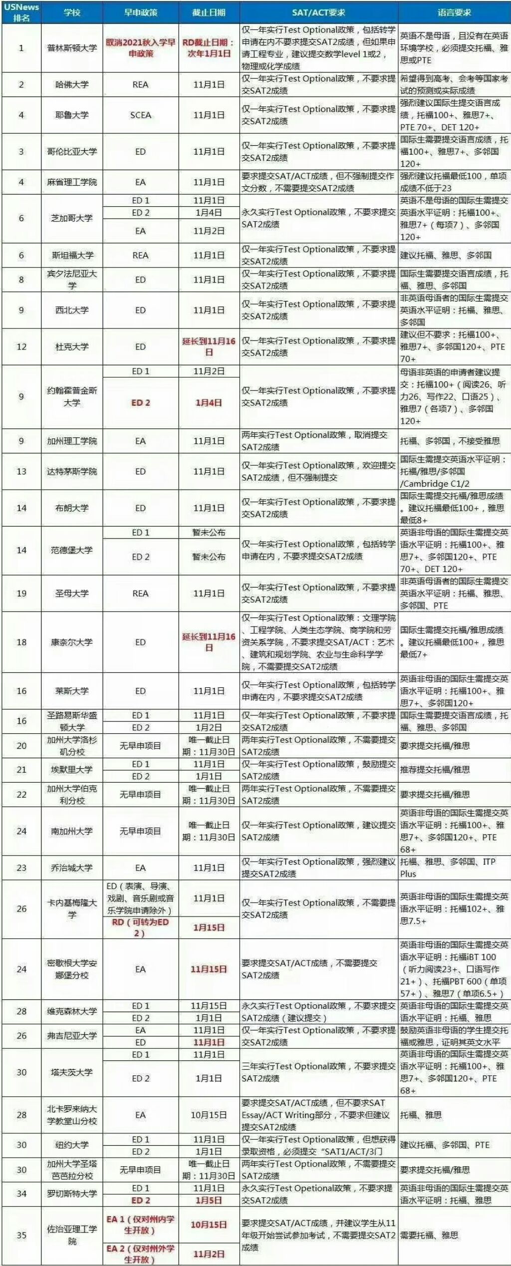 由于疫情原因今年的美国申请季产生了一些变化，目前大量学校调整了申请政策和截止时间推迟！