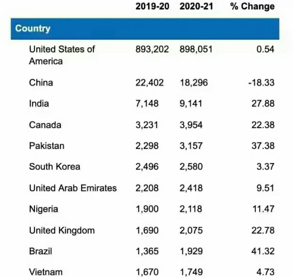 美国🇺🇸本科common申请，截止1月18日，2020-2021申请季整体申请量达5,583,753份，比上个申请季（2019-2020学年）同期增长10％。