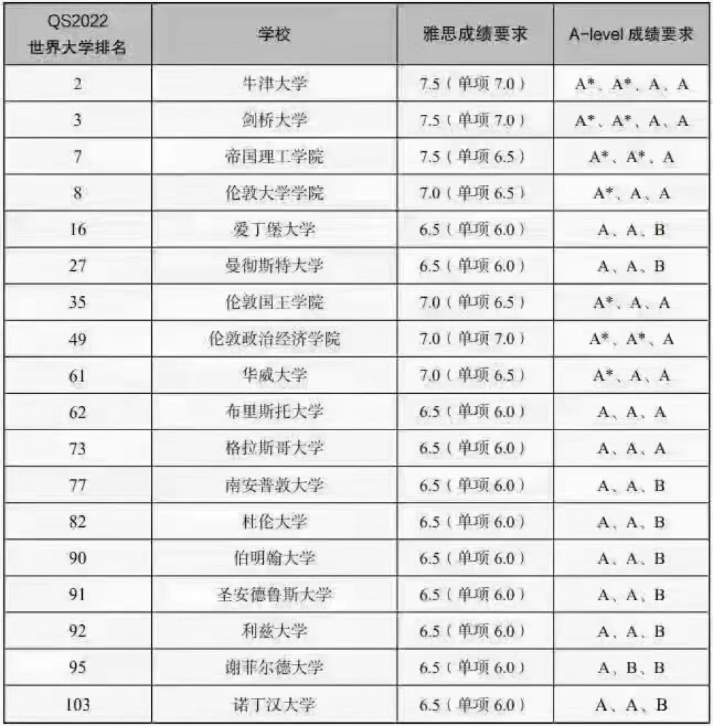 英国本科申请标化成绩一览表～[太阳]
同学们，加油哦[玫瑰]@所有人