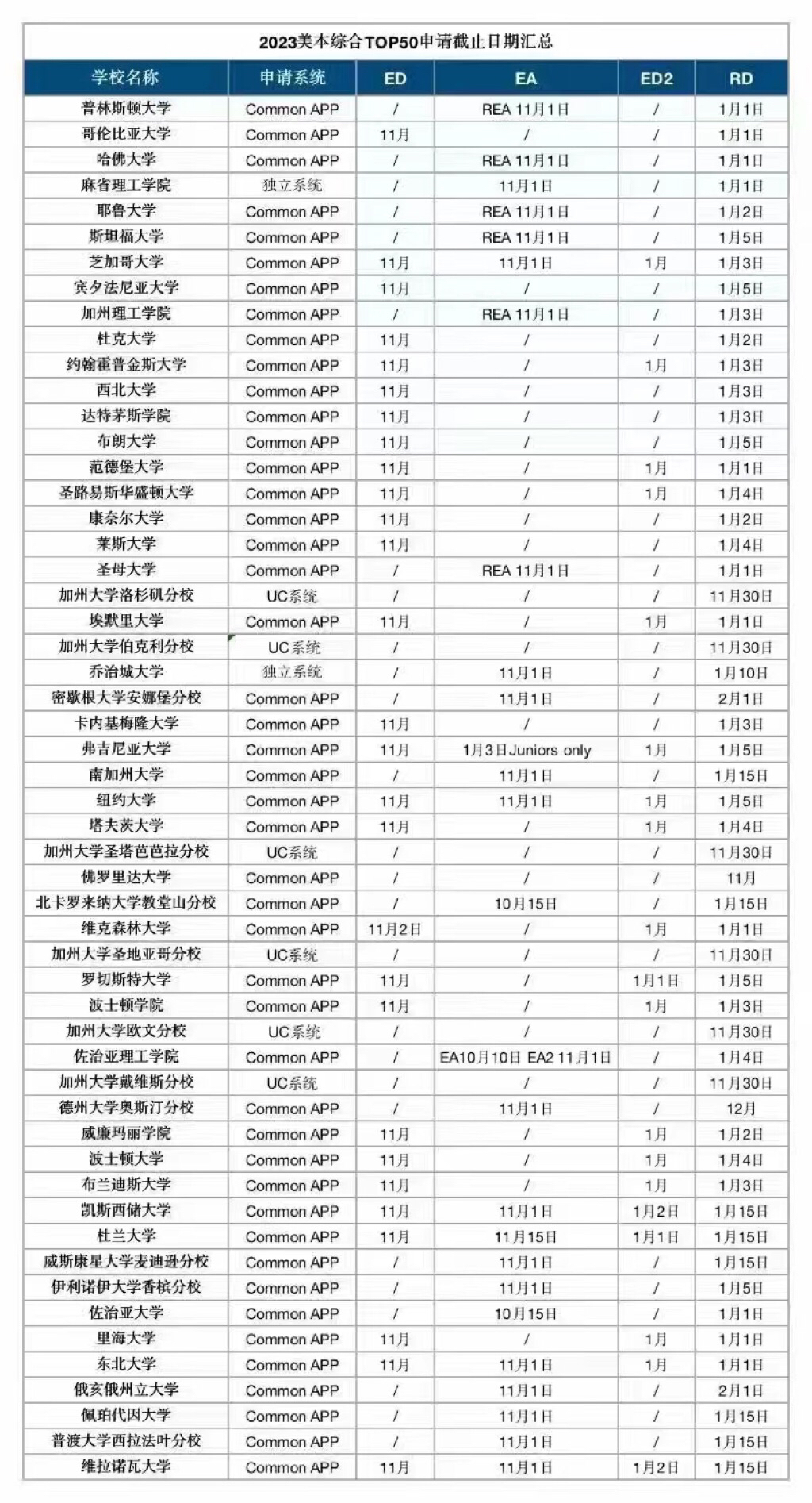 #🇺🇸申请季🔛#
2023美本综合TOP50deadline汇总