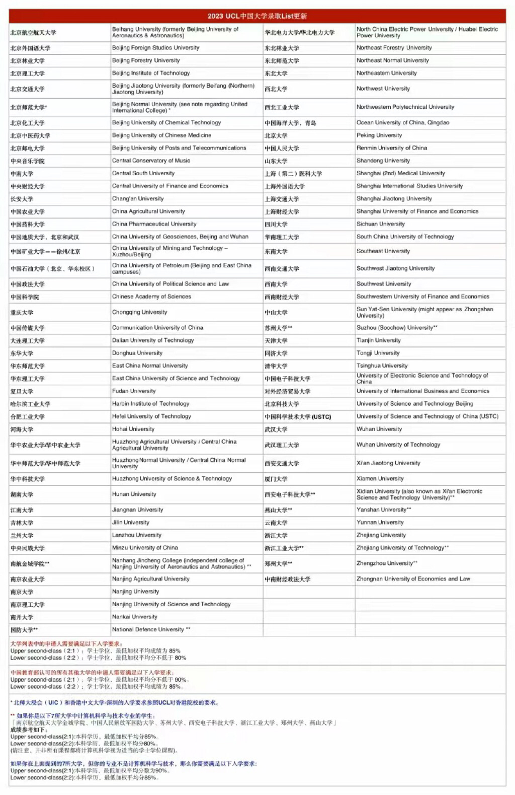 🇬🇧2023 UCL中国大学录取List更新：