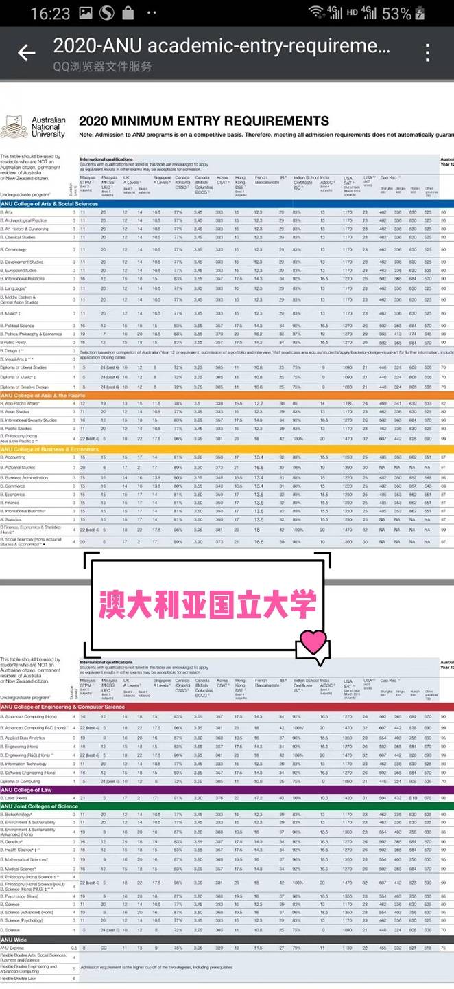 #澳洲大学本科对于中国高考分数要求#<br/>澳洲八大名校(除墨尔本大学不接受中国高考),其他7所大学对于中国高考成绩要求已经全部出炉。其中除了西澳大学对中国高考成绩统一要求70%以外,剩下的6所大学不同的学院不同专业都有具体的细分要求,请参考以下图片,详情私信我~