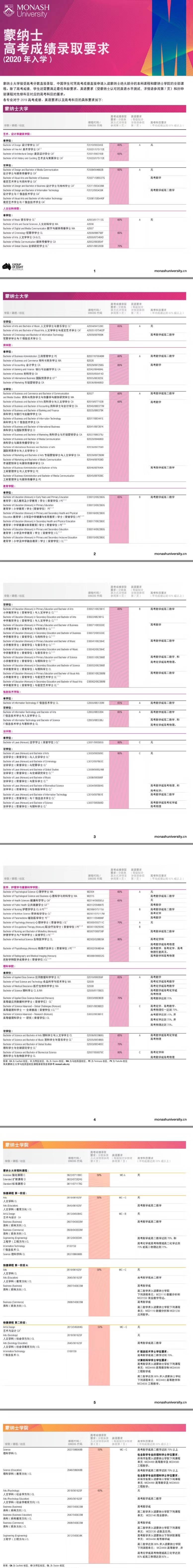 #澳洲大学本科对于中国高考分数要求#<br/>澳洲八大名校(除墨尔本大学不接受中国高考),其他7所大学对于中国高考成绩要求已经全部出炉。其中除了西澳大学对中国高考成绩统一要求70%以外,剩下的6所大学不同的学院不同专业都有具体的细分要求,请参考以下图片,详情私信我~