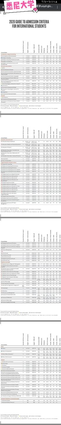 #澳洲大学本科对于中国高考分数要求#<br/>澳洲八大名校(除墨尔本大学不接受中国高考),其他7所大学对于中国高考成绩要求已经全部出炉。其中除了西澳大学对中国高考成绩统一要求70%以外,剩下的6所大学不同的学院不同专业都有具体的细分要求,请参考以下图片,详情私信我~