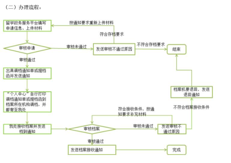 #出国（境）留学存档#<br/>即将出国担心档案存档以及正在国外就读的小伙伴可以详细参阅下~