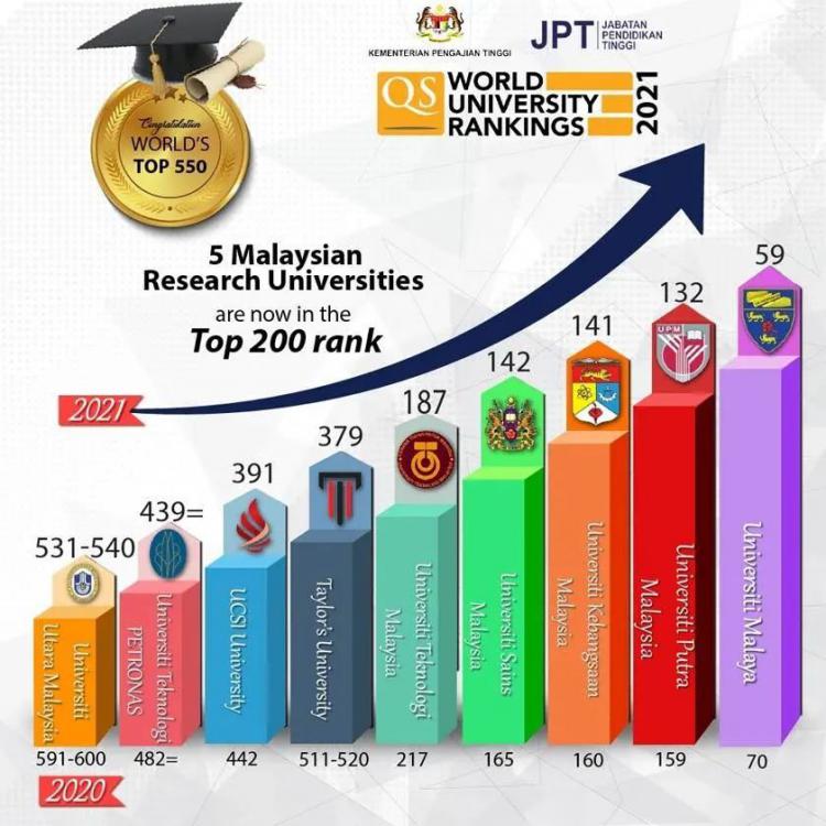 马来西亚的大学实力其实很强